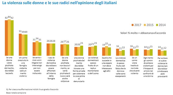 IMMAGINE la violenza sulle donne e le sue radici nell'opinione degli italiani IMMAGINE la violenza sulle donne e le sue radici nell'opinione degli italiani
