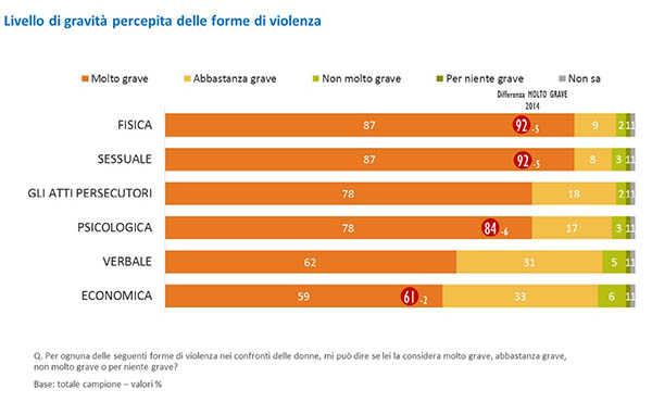 immagine livello di gravità percepita immagine livello di gravità percepita