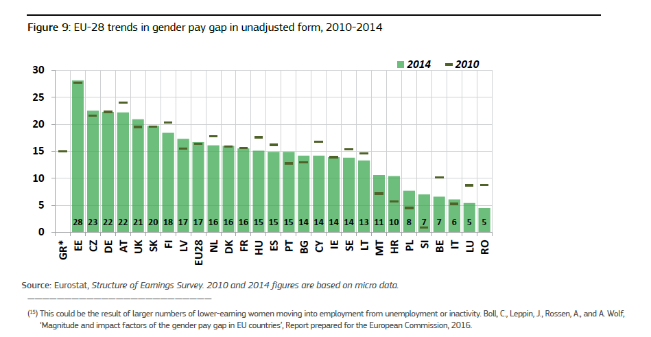 IMMAGINE 2010-2014 EU-28 trends in gender pay gap IMMAGINE 2010-2014 EU-28 trends in gender pay gap