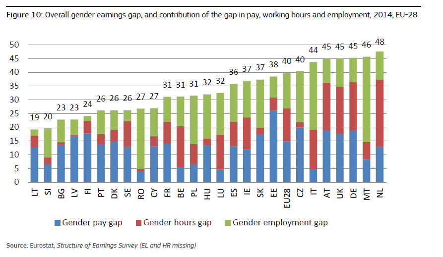 IMMAGINE Overall gender earnings gap, and contribution of the gap in pay, working hours and employment IMMAGINE Overall gender earnings gap, and contribution of the gap in pay, working hours and employment