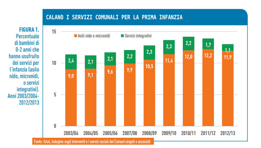 Grafico dei servizi per la prima infanzia nei comuni Grafico dei servizi per la prima infanzia nei comuni